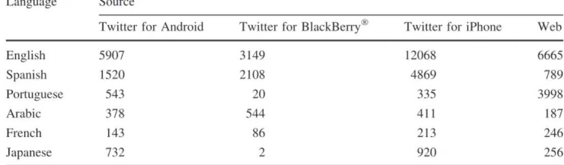 Table 6 Number of tweets per