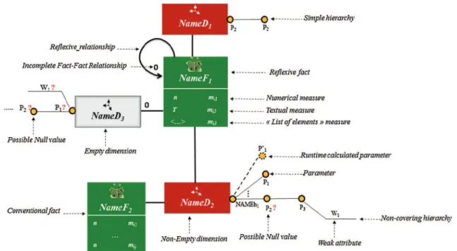 Fig. 1 Graphical formalism of multidimensional constellation schema