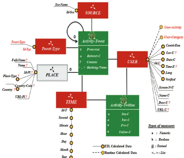 Fig. 2 Multidimensional constellation schema dedicated for the OLAP of tweets