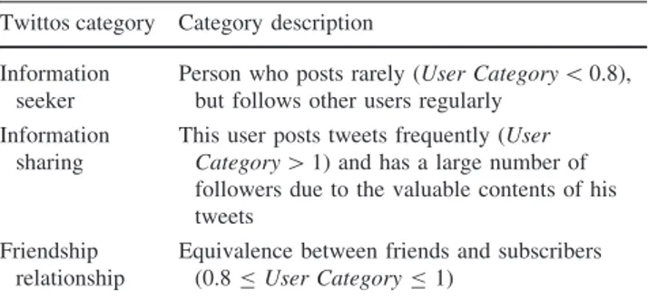 Figure 2 depicts the multidimensional model for tweets extended with some specifics and enriched with these extensions highlighted in red color