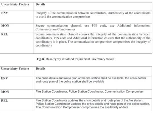 Fig. 8. R4 integrity RELAX-ed requirement uncertainty factors.
