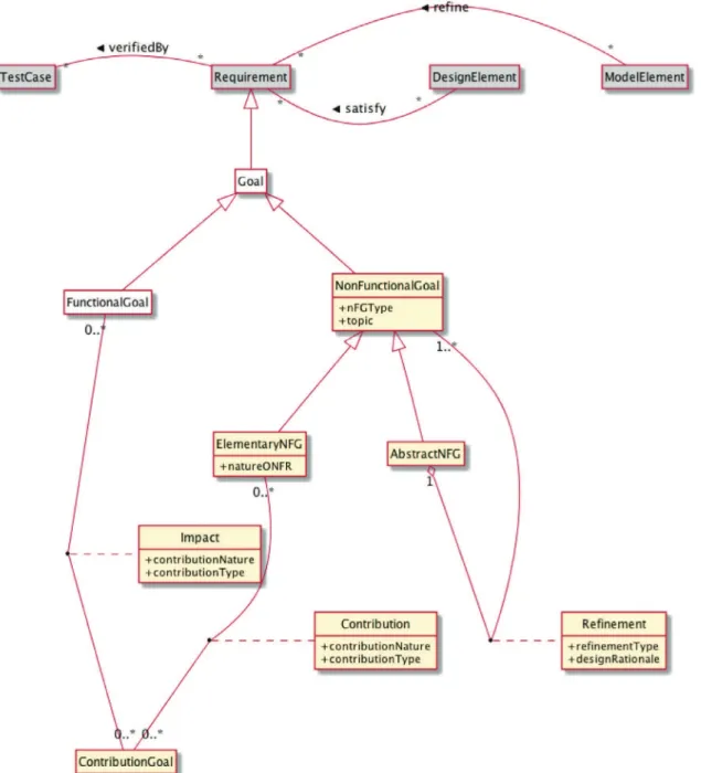 Fig. 4. SysML/Kaos meta model (Gnaho and Semmak, 2010). (For interpretation of the references to color in this figure legend, the reader is referred to the web version of this article.)