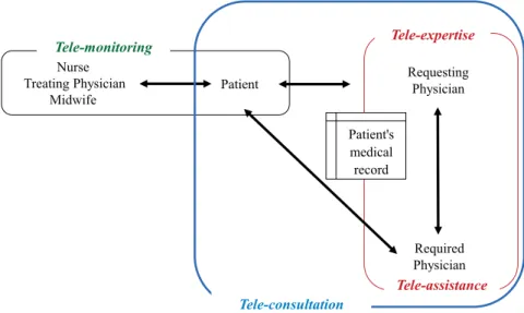 Fig. 1. Typology of telemedicine activities.