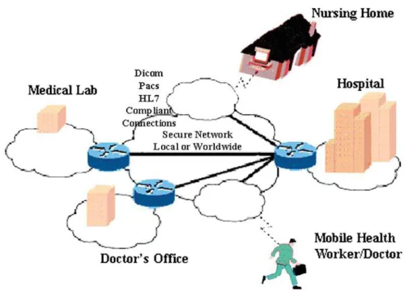Fig. 2. Technical framework of operating in the telemedicine (Telemd, 2013).