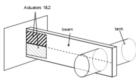 Fig. 1. Experimental set up schematic representation The plate is simplified as a 1D-beam with bending and  tor-sion modeled independently