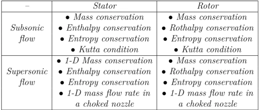 Table 2.1: Relations used to build linearised jump conditions across a blade row.