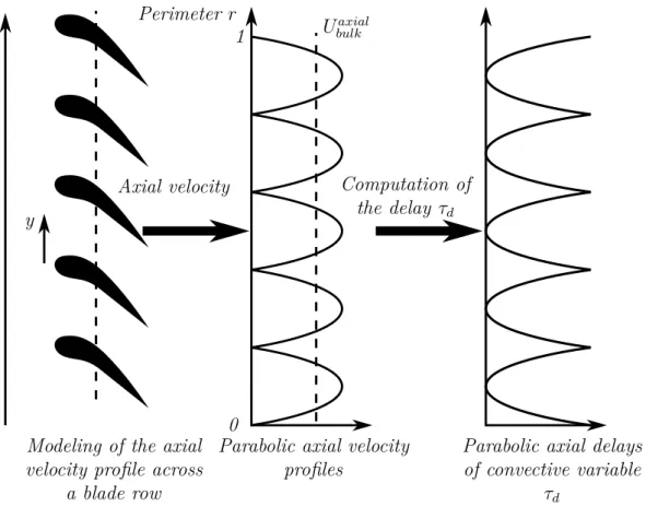 Figure 2.4: Sketch of the computation of the delays using the axial velocity profiles accross a blade row