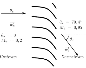 Figure 2.12: Sketch of a subsonic blade row with deviation (third test case). A more realistic stator was also computed by both Kaji and Okazaki [1970a] and Cumpsty and Marble [1977] (Fig