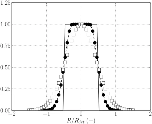 Figure 2.20: Dimensionless radial velocity profiles in the potential core of the jet flow at different abscissae: x = 0 (-), x = 0, 5x p (•), x = x p ().