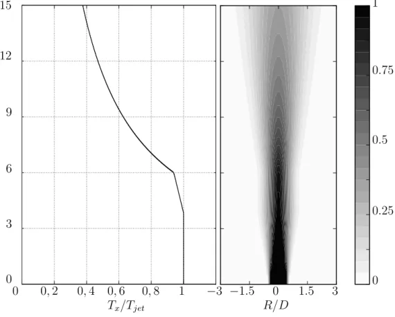 Figure 2.21: Dimensionless temperature profiles T x according to dimensionless radius R/D and axial coordinate x/D - D the nozzle diameter.