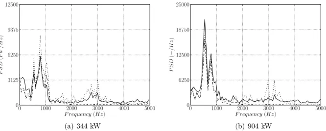 Figure 5.14: Power spectral densities of pressure fluctuations within the flame tube a the locations 1( ), 4 ( ) and 5 ( ) in Fig