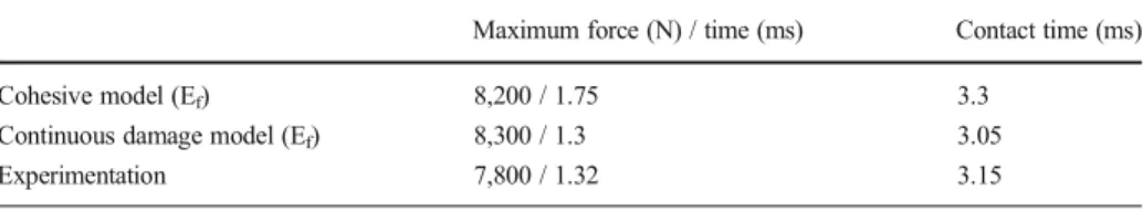 Table 4 Force (N) versus time (ms) results