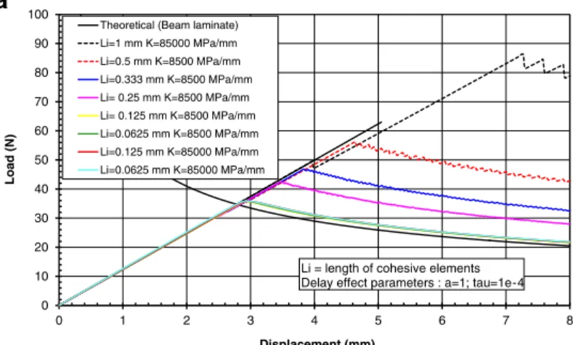 Fig. 6 Load-displacement curves for DCB tests; stiffness and cohesive element length influences, a 0 40 mm, a G Ic 0.12 N/mm, T300/914 material, 100 % at 0°, b G Ic 0.765 N/mm, T800/M21 material, 100 % at 0°