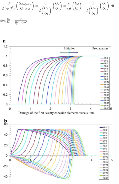 Fig. 7 Damage and normal stresses development versus time for an explicit computation DCB tests, T800/M21e material σ r 50 MPa, G Ic 0.765 N/mm, computation with DYNA FE Code