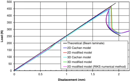 Fig. 8 Load-displacement behaviour of ENF tests (Mode II) for a T300/914 [0] 24 laminate: comparison between some cohesive models and theoretical approach