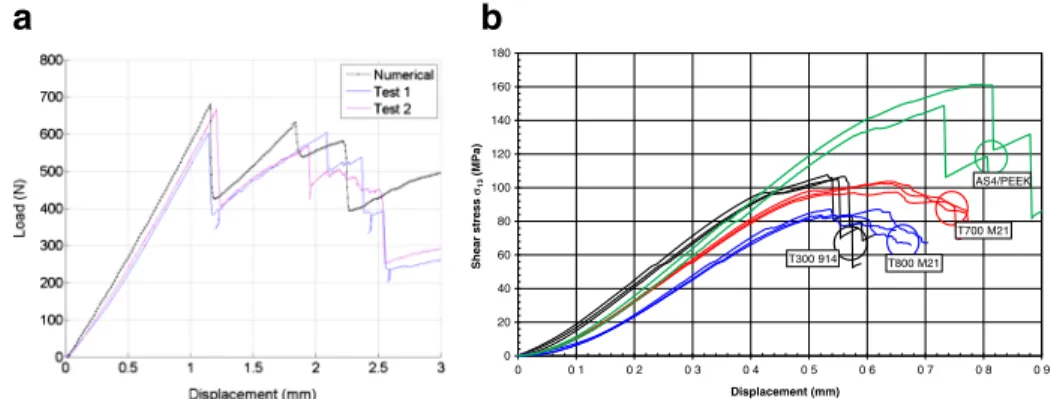 Fig. 12 a L-Shape 4 point bending behaviour of T700GC/M21 UD [0°] 24 laminates, b Inter Laminar Short Specimen behaviour of several UD laminates