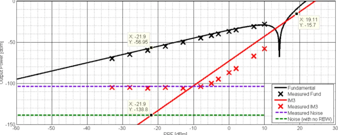 Figure 5 shows the SFDR obtained with MATLAB routine to V DC = 0.73 V.