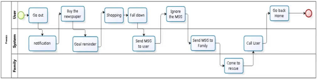 Fig. 2. A descriptive workflow of a scenario example 