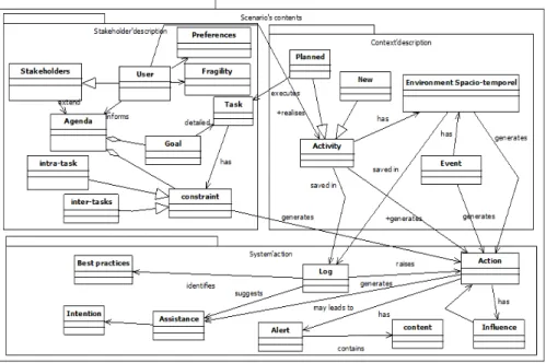 Fig. 3. Proposed Scenario Structure Metamodel 