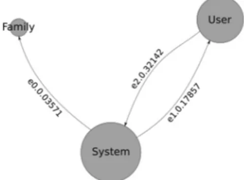 Fig. 5. The social network of the scenarios examples 