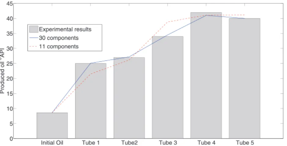Fig. 8 Results of Kumar’s experiment [3] for API degree of pro- pro-duced oil and comparison with numerical simulation results obtained with a 30 components kinetic model and a 11 components lumped