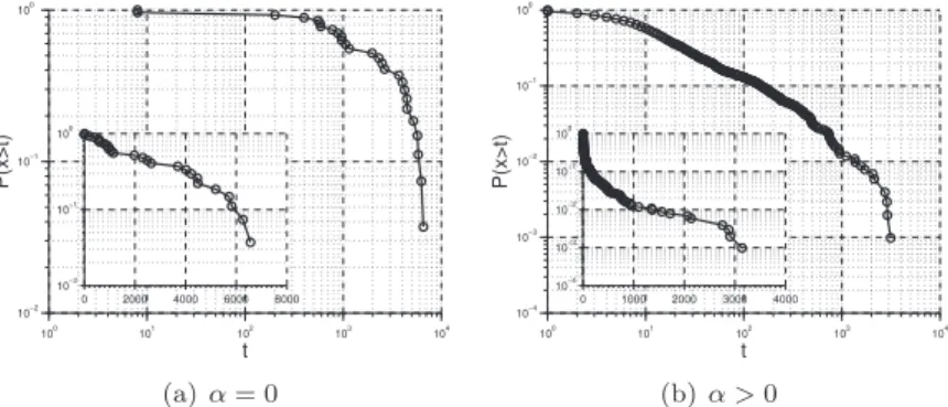 Figure 2 gives the log-log and linear-log plots of the complementary cumu- cumu-lative distribution function or CCDF of the inter-contact time that results from a simulation of the Markov chain described above when α = 0 and α &gt; 0