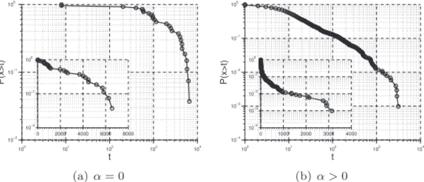 Figure 2 gives the log-log and linear-log plots of the complementary cumu- cumu-lative distribution function or CCDF of the inter-contact time that results from a simulation of the Markov chain described above when α = 0 and α > 0