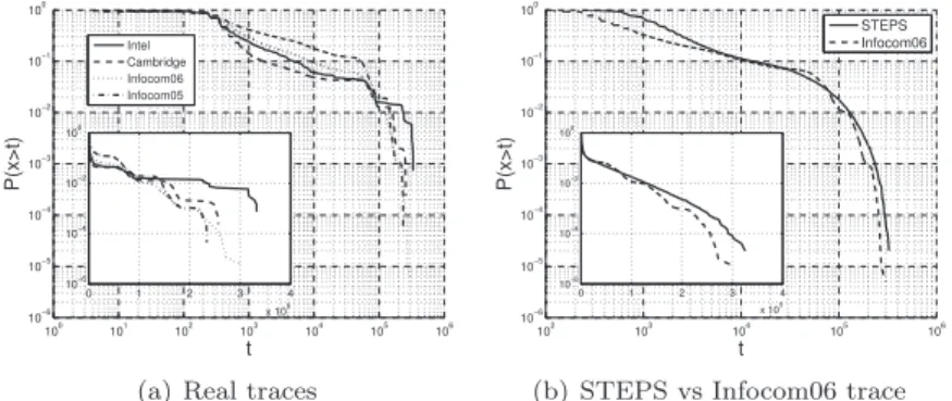 Table 1: Infocom 2006 trace