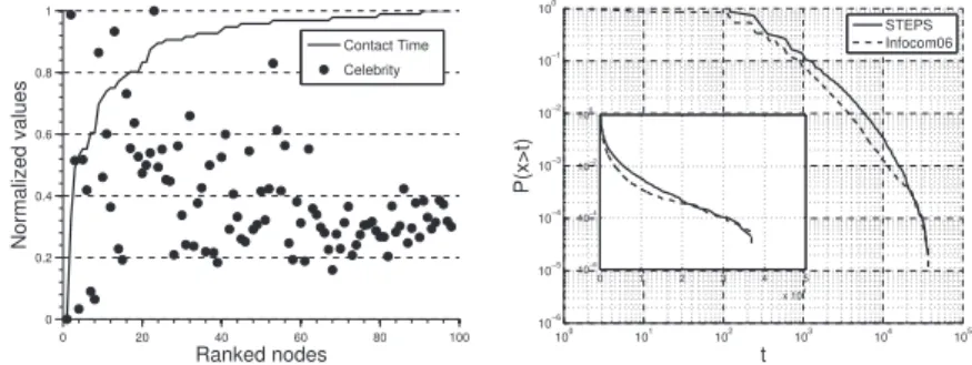 Figure 4: Contact time behavior of STEPS vs real trace