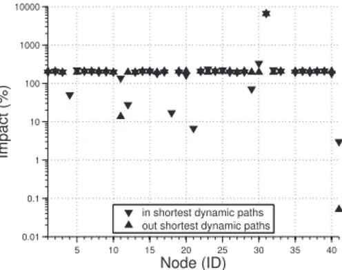 Figure 8: Impact of node 34 on the shortest dynamic paths from and to the other nodes at t = 22h (Infocom05 trace)