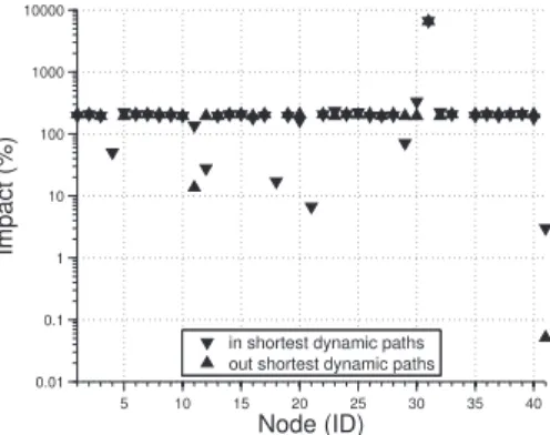 Figure 8: Impact of node 34 on the shortest dynamic paths from and to the other nodes at t = 22h (Infocom05 trace)