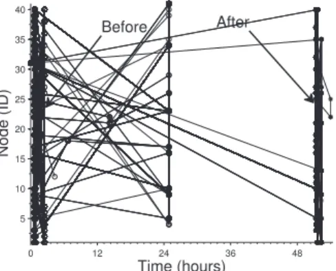 Figure 9: Shortest dynamic paths from node 31 at t = 22h in Infocom05 trace, before and after removal of node 34