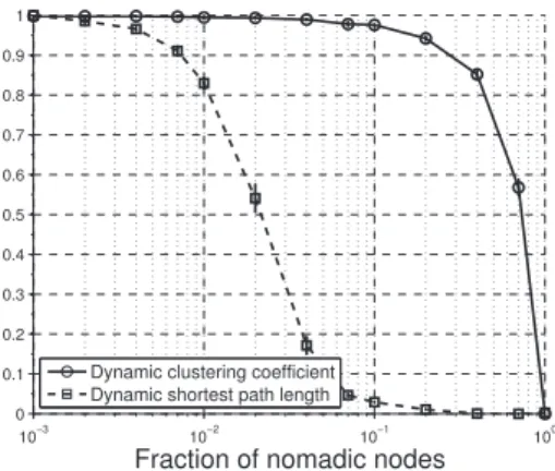 Figure 11: Small-world phenomenon in dynamic networks
