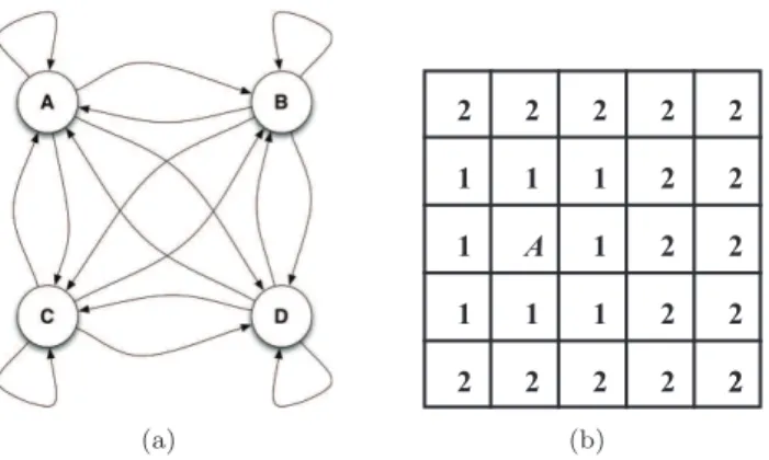 Figure 1: (a) Human mobility modeling under a markovian view: States represent different localities, e.g., House, Office, Shop and Other places, and transitions represent the mobility pattern