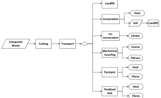 Figure 1: Recycling pathway alternatives and system boundaries  2.2. Life Cycle Assessment 