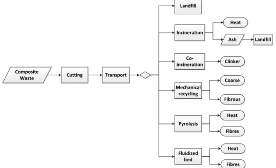 Figure 1: Recycling pathway alternatives and system boundaries  2.2. Life Cycle Assessment 