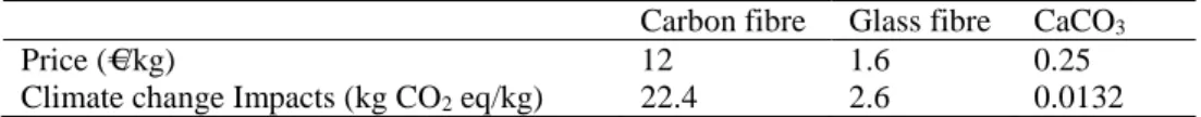 Table 1: Prices and avoided impacts of the recovered products (Witik et al., 2011; Duflou et al.,  2012; Job, 2013; SimaPro databases) 