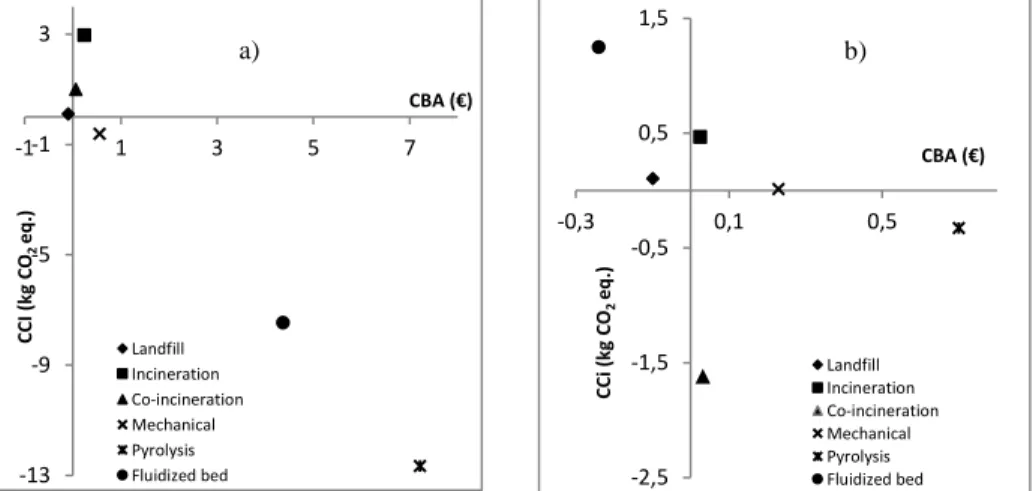 Figure 2: Evaluation of EoL pathways, (a) for CFRP, (b) for GFRP. -13-9-5-13-11357CCI (kg CO2 eq.)CBA (€)LandfillIncinerationCo-incinerationMechanicalPyrolysisFluidized bed-2,5-1,5-0,50,51,5-0,30,1 0,5CCi (kg CO2 eq.) CBA (€)LandfillIncinerationCo-incinera