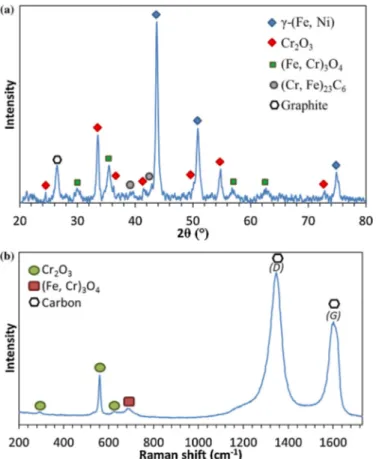 Fig. 5. Evolution of the number of pits on external (blue diamonds) and internal (red squares) side of 800HT samples #1 (continuous line), #2 (dashed line) and #3 (dotted line) in H 2 –CO–CO 2 –CH 4 –H 2 O at 570 ◦ C, 21 bar