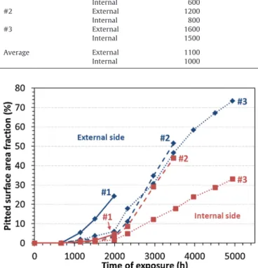 Fig. 7. Evolution of the pitted surface area fraction for external (blue diamond) and internal (red squares) sides of 800HT samples #1 (continuous line), #2 (dashed line) and #3 (dotted line) in H 2 –CO–CO 2 –CH 4 –H 2 O at 570 ◦ C, 21 bar