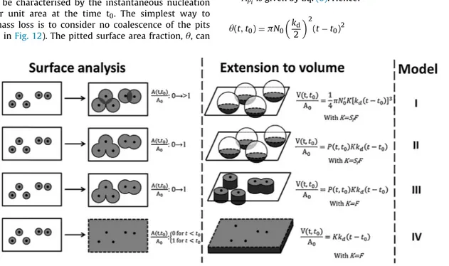 Fig. 12. Summary of the different kinetic models for surface pitting with their extensions to the volume.