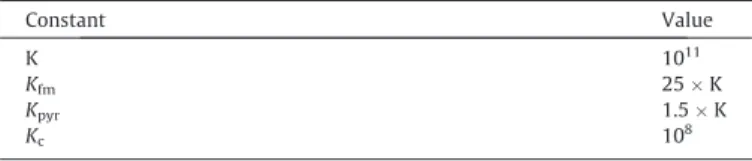 Table 1 shows the values obtained for the four apparent quantitation coefficients that were further used in our study