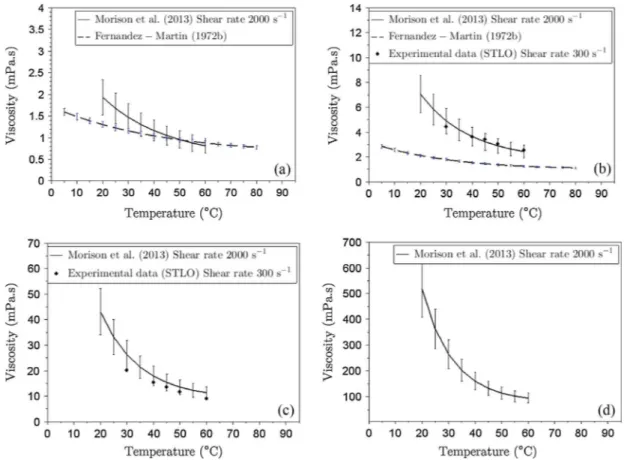 Fig. C.4. Viscosity of skim milk (90.5% water, 0.5% fat, 3.5% protein, 4.9% lactose, 0.7% minerals) as a function of temperature for 4 different dry matter contents ((a) 9.5%; (b) 23.8%; (c) 37.6%; (d) 50.0%).