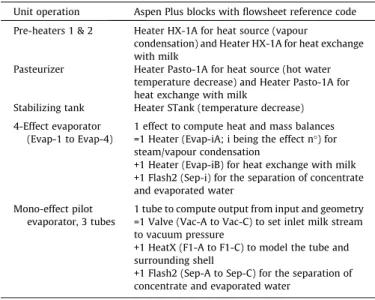 Fig. 3. Flowsheet of the evaporation process modelled in Aspen Plus to perform heat and mass balances