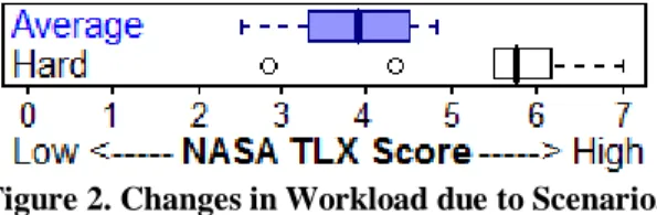Figure 2. Changes in Workload due to Scenario.  asked  to  complete  the  NASA  Task  Load  Index  (TLX)  after  each run (1: low workload; 7 high)