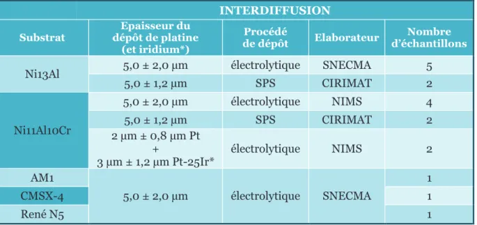 Tableau II-6 : Synthèse des systèmes étudiés en interdiffusion à 1100°C  INTERDIFFUSION  Substrat  Epaisseur du  dépôt de platine  (et iridium*)  Procédé 