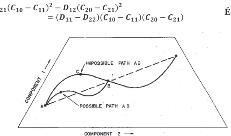 Figure I-13 : Tracé dun chemin de diffusion entre deux compositions A et B [91]  Kirkaldy  et  Brown  poursuivent  leur  analyse  avec  les  milieux  biphasés