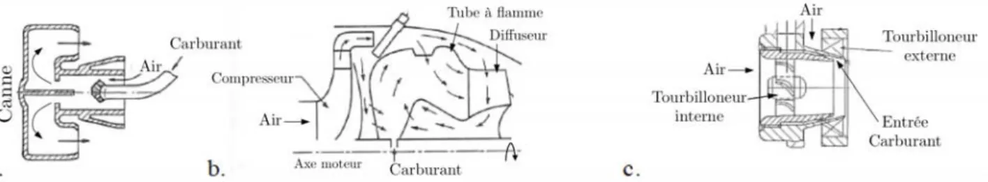 Figure 1.4 : Principaux types d’injecteurs utilisés dans les moteurs d’hélicoptères : à pré-vaporisation (a.), à roue centrifuge (b.), aérodynamique à préfilm (c.) (extraits de Lefebvre [126]).