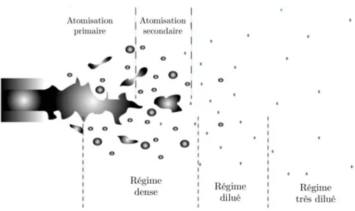 Figure 1.5 : Dénomination des différents mécanismes permettant de passer d’une nappe de carburant liquide à un nuage de gouttes fines (extrait de [105]).