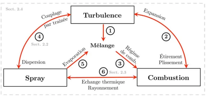 Figure 2.1 : Schéma des différents domaines (cadres) et interactions (flèche) mis en jeux dans la physique d’un spray turbulent réactif.